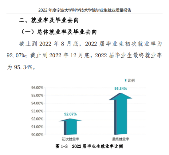 寧波大學(xué)科學(xué)技術(shù)學(xué)院就業(yè)率及就業(yè)前景怎么樣（來(lái)源2022屆就業(yè)質(zhì)量報(bào)告）