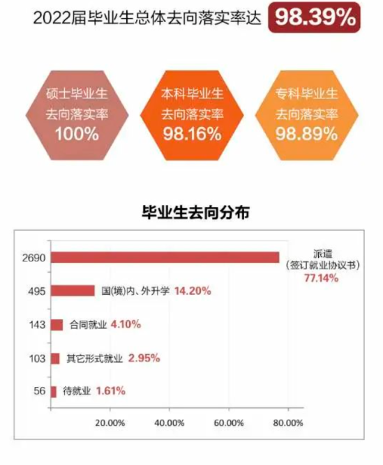 上海電機學(xué)院就業(yè)率及就業(yè)前景怎么樣（來源2022屆就業(yè)質(zhì)量報告）