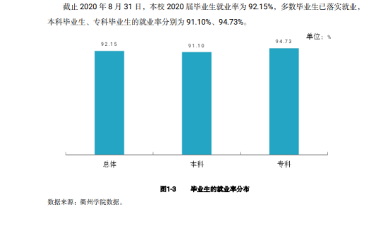 衢州學(xué)院就業(yè)率及就業(yè)前景怎么樣（來(lái)源2022屆就業(yè)質(zhì)量報(bào)告）