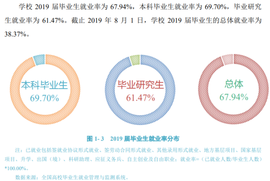 宁夏大学就业率及就业前景怎么样（来源2022届就业质量报告）