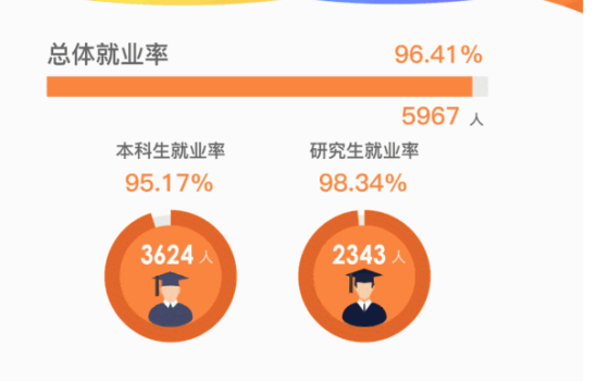 华东理工大学就业率及就业前景怎么样（来源2022届就业质量报告）