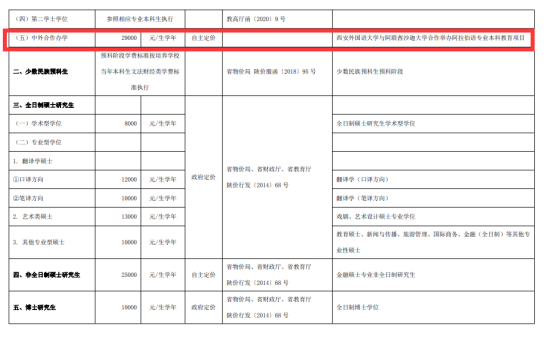 2023西安外國語大學中外合作辦學學費多少錢一年-各專業(yè)收費標準