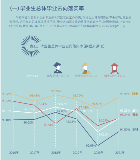 東華大學(xué)就業(yè)率及就業(yè)前景怎么樣（來源2022屆就業(yè)質(zhì)量報(bào)告）