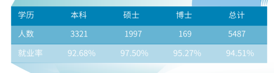 東華大學就業(yè)率及就業(yè)前景怎么樣（來源2022屆就業(yè)質(zhì)量報告）