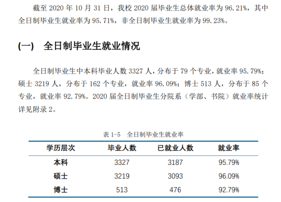 华东师范大学就业率及就业前景怎么样（来源2022届就业质量报告）