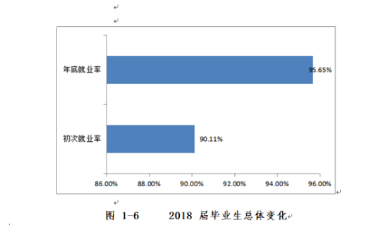 咸陽師范學(xué)院就業(yè)率及就業(yè)前景怎么樣（來源2022屆就業(yè)質(zhì)量報(bào)告）