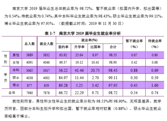 南京大學(xué)就業(yè)率及就業(yè)前景怎么樣（來(lái)源2022屆就業(yè)質(zhì)量報(bào)告）