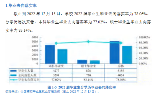 西安工程大学就业率及就业前景怎么样（来源2022届就业质量报告）