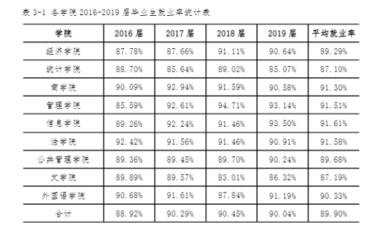 西安财经大学就业率及就业前景怎么样（来源2022届就业质量报告）