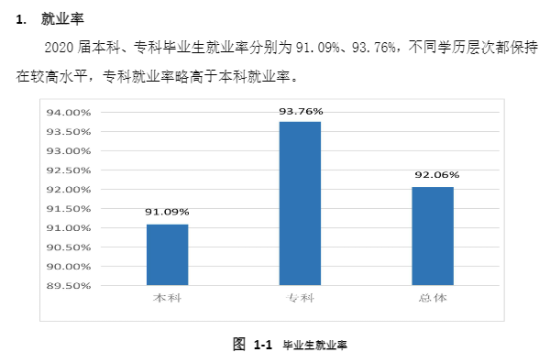 西安培華學(xué)院就業(yè)率及就業(yè)前景怎么樣（來源2022屆就業(yè)質(zhì)量報告）