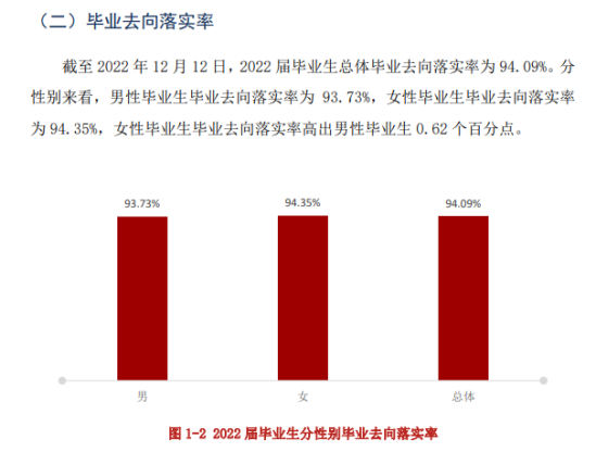 閩江學(xué)院就業(yè)率及就業(yè)前景怎么樣（來源2022屆就業(yè)質(zhì)量報告）