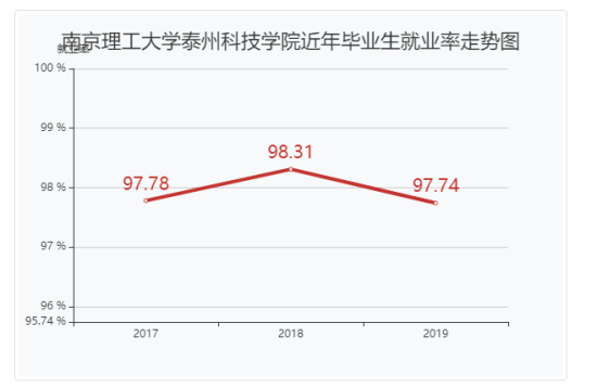 南京理工大学泰州科技学院就业率及就业前景怎么样（来源2021-2022学年本科教学质量报告）