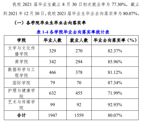 延安大学西安创新学院就业率及就业前景怎么样（来源2022届就业质量报告）