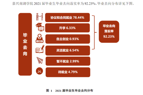 嘉興南湖學(xué)院就業(yè)率及就業(yè)前景怎么樣（來源2022屆就業(yè)質(zhì)量報(bào)告）