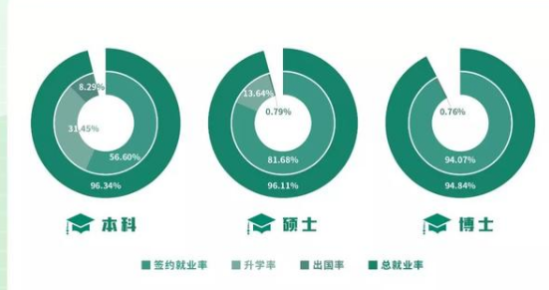 南京农业大学就业率及就业前景怎么样（来源2021-2022学年本科教学质量报告）