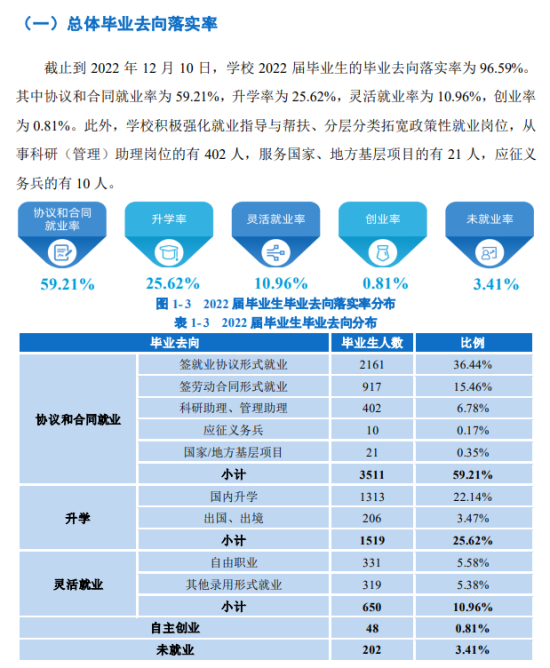 浙江理工大学就业率及就业前景怎么样（来源2022届就业质量报告）