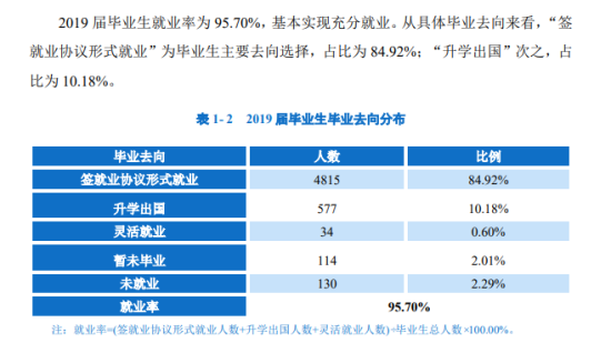 徐州工程學(xué)院就業(yè)率及就業(yè)前景怎么樣（來源2022屆就業(yè)質(zhì)量報(bào)告）