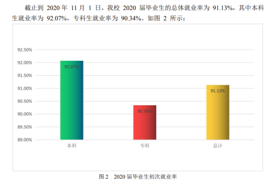 西安思源学院就业率及就业前景怎么样（来源2022届就业质量报告）