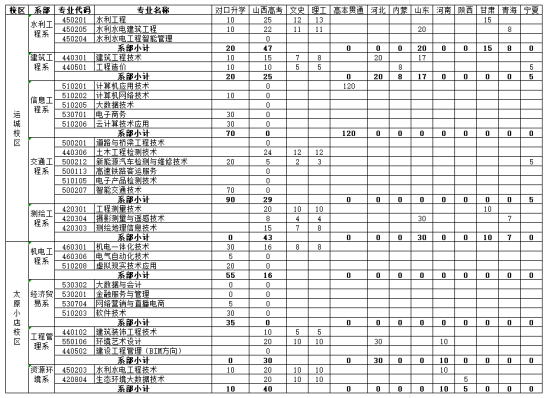 山西水利职业技术学院有哪些专业？