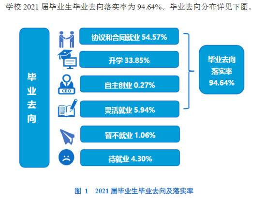 衢州学院就业率及就业前景怎么样（来源2022届就业质量报告）