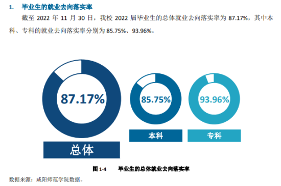 咸陽師范學(xué)院就業(yè)率及就業(yè)前景怎么樣（來源2022屆就業(yè)質(zhì)量報(bào)告）