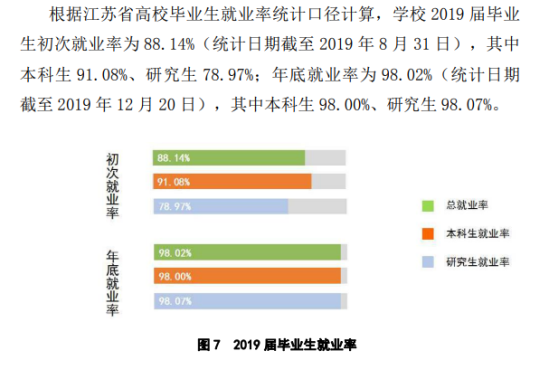 扬州大学就业率及就业前景怎么样（来源2022届就业质量报告）