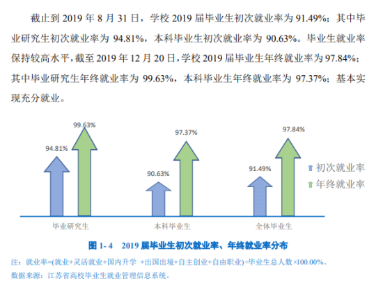 南京郵電大學(xué)就業(yè)率及就業(yè)前景怎么樣（來(lái)源2022屆就業(yè)質(zhì)量報(bào)告）