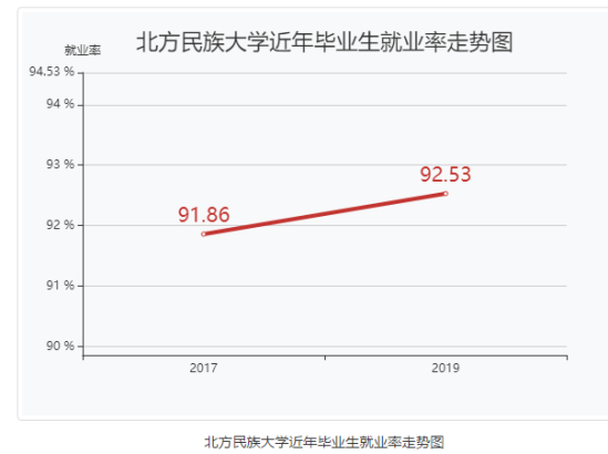 北方民族大学就业率及就业前景怎么样（来源2021-2022学年本科教学质量报告）