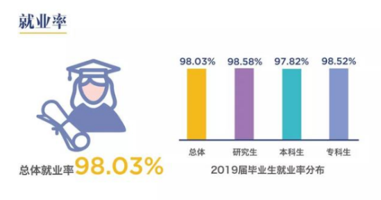 上海工程技术大学就业率及就业前景怎么样（来源2022届就业质量报告）