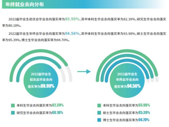 蘇州大學(xué)就業(yè)率及就業(yè)前景怎么樣（來(lái)源2022屆就業(yè)質(zhì)量報(bào)告）