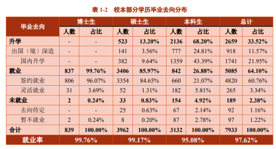 上海交通大學(xué)就業(yè)率及就業(yè)前景怎么樣（來(lái)源2022屆就業(yè)質(zhì)量報(bào)告）