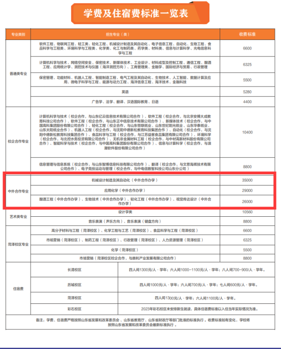 2023齐鲁工业大学中外合作办学学费多少钱一年-各专业收费标准