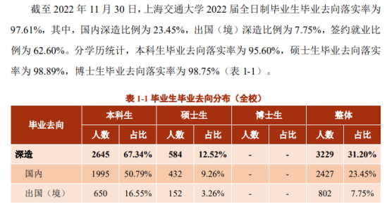 上海交通大学就业率及就业前景怎么样（来源2022届就业质量报告）