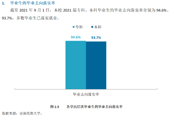 青海民族大學(xué)就業(yè)率及就業(yè)前景怎么樣（來源2022屆就業(yè)質(zhì)量報(bào)告）