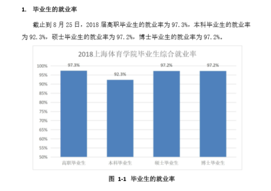 上海体育学院就业率及就业前景怎么样（来源2022届就业质量报告）