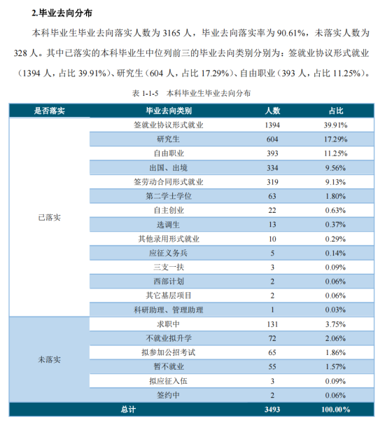 浙江財經(jīng)大學(xué)就業(yè)率及就業(yè)前景怎么樣（來源2022屆就業(yè)質(zhì)量報告）