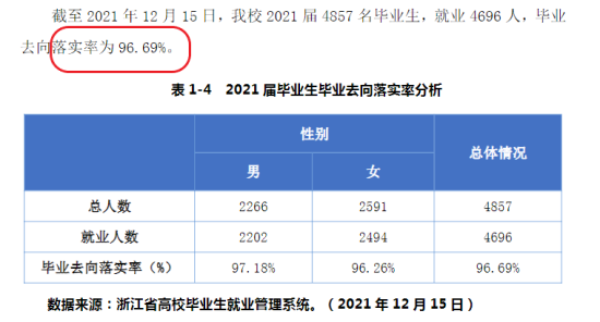 寧波財(cái)經(jīng)學(xué)院就業(yè)率及就業(yè)前景怎么樣（來(lái)源2022屆就業(yè)質(zhì)量報(bào)告）