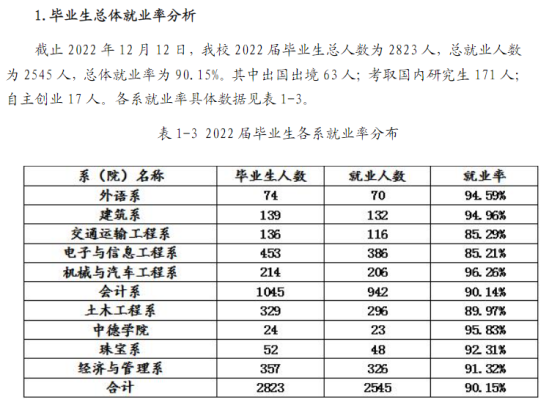 同濟(jì)大學(xué)浙江學(xué)院就業(yè)率及就業(yè)前景怎么樣（來(lái)源2022屆就業(yè)質(zhì)量報(bào)告）