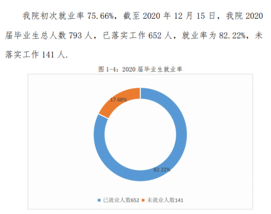 西安理工大学高科学院就业率及就业前景怎么样（来源2022届就业质量报告）