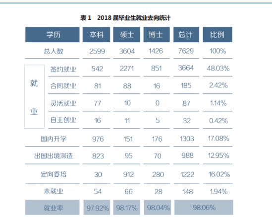 復旦大學就業(yè)率及就業(yè)前景怎么樣（來源2021-2022學年本科教學質(zhì)量報告）