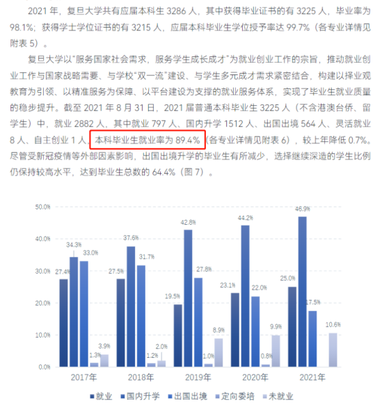 复旦大学就业率及就业前景怎么样（来源2021-2022学年本科教学质量报告）