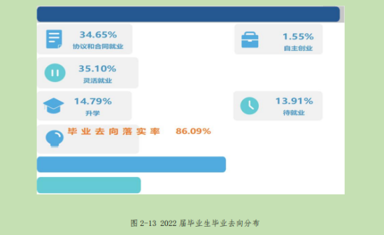 宁夏葡萄酒与防沙治沙职业技术学院就业率及就业前景怎么样（来源2023高等职业教育质量年度报告）