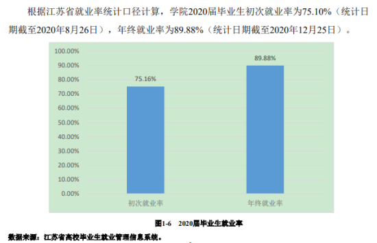 揚州大學廣陵學院就業(yè)率及就業(yè)前景怎么樣（來源2022屆就業(yè)質量報告）