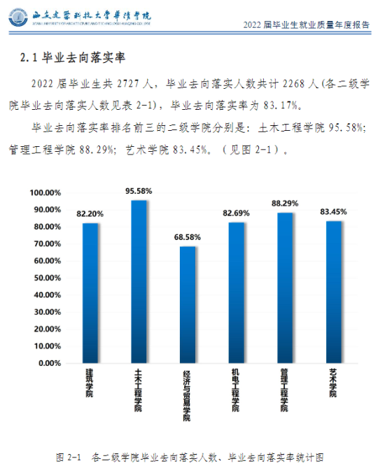 西安建筑科技大学华清学院就业率及就业前景怎么样（来源2022届就业质量报告）