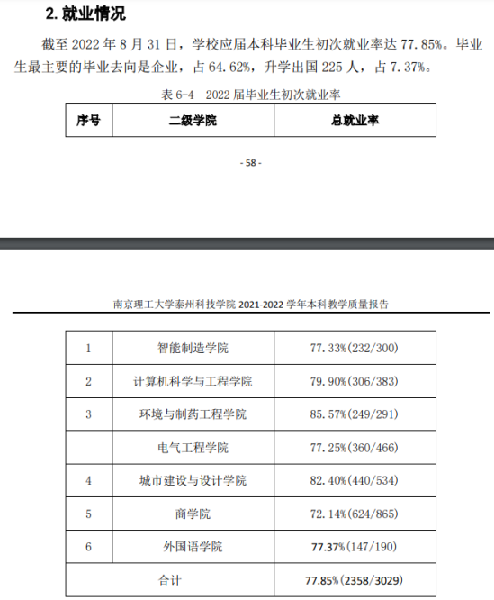 南京理工大学泰州科技学院就业率及就业前景怎么样（来源2021-2022学年本科教学质量报告）