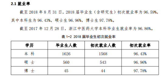 浙江中醫(yī)藥大學(xué)就業(yè)率及就業(yè)前景怎么樣（來源2022屆就業(yè)質(zhì)量報告）