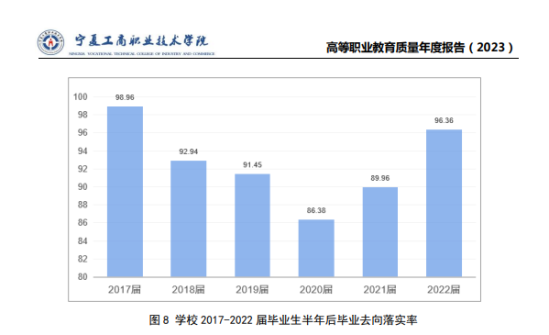 寧夏工商職業(yè)技術(shù)學(xué)院就業(yè)率及就業(yè)前景怎么樣（來源2023高等職業(yè)教育質(zhì)量年度報(bào)告）