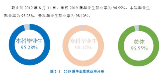 浙江水利水电学院就业率及就业前景怎么样（来源2022届就业质量报告）