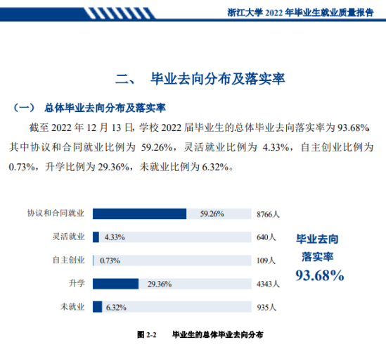 浙江大學(xué)就業(yè)率及就業(yè)前景怎么樣（來源2022屆就業(yè)質(zhì)量報告）