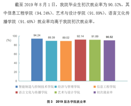 西安明德理工学院就业率及就业前景怎么样（来源2022届就业质量报告）